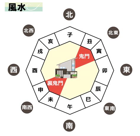 物件 方位|【ホームズ】一番いい部屋の方角とは？｢鬼門｣と｢。